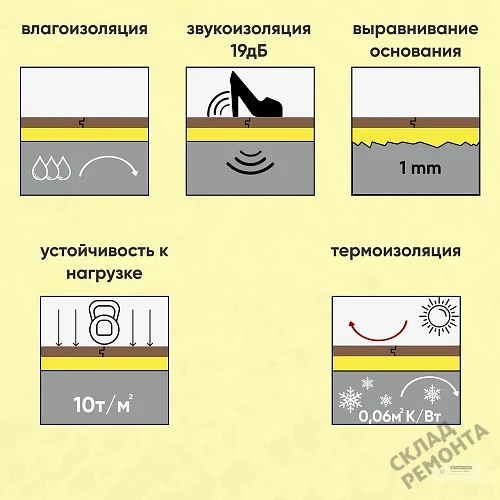 Фото Подложка гармошка Solid 2 мм под ламинат и паркет желтая – купить в Улан-Удэ: цена, описание, фото. Интернет-магазин 4